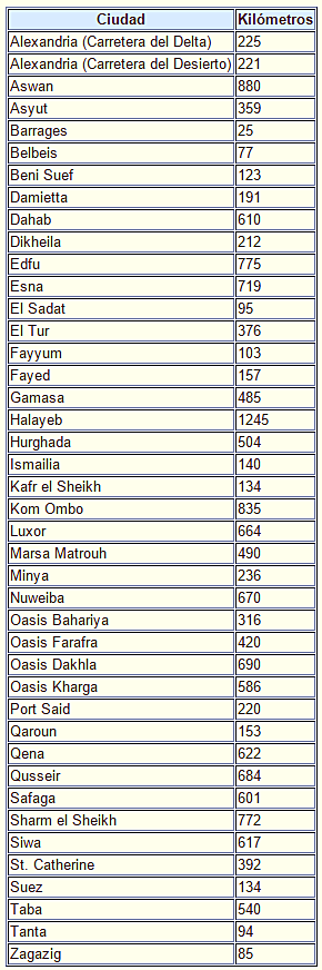 Distancias entre El Cairo y otras ciudades